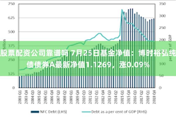 股票配资公司靠谱吗 7月25日基金净值：博时裕弘纯债债券A最新净值1.1269，涨0.09%