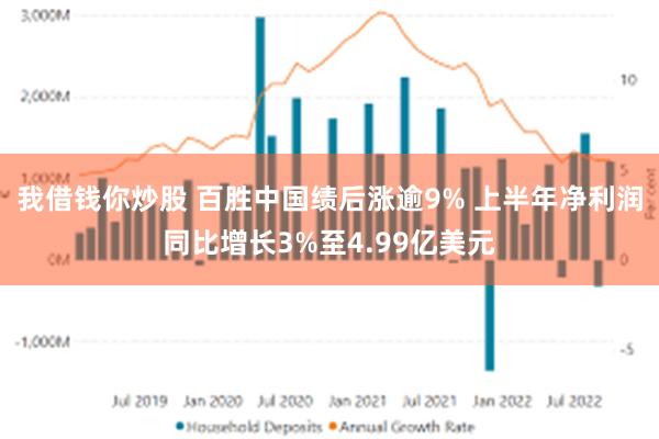 我借钱你炒股 百胜中国绩后涨逾9% 上半年净利润同比增长3%至4.99亿美元